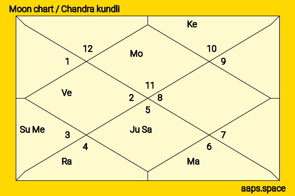 Olivia Munn chandra kundli or moon chart
